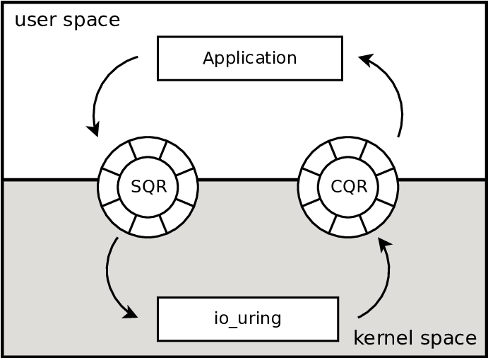 An io_uring diagram